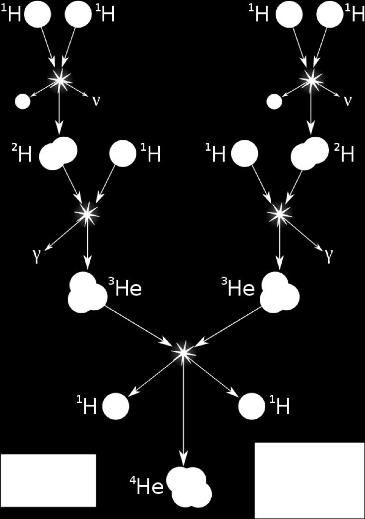 Proton-proton chain CNO