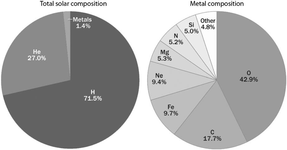 FIG. 3. Elemental composition of the Sun (a typical star) by mass. The word metal here is used in the way commonly applied to stellar compositions and includes all elements heavier than H and He.