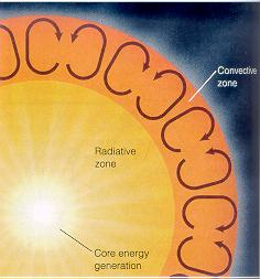 Solar Interior Radiative zone: Energy is transported by electromagnetic