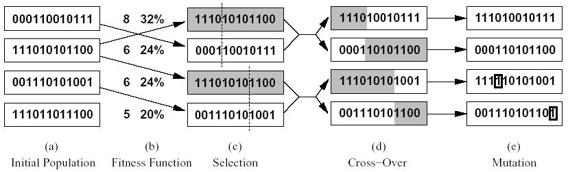 Genetic algorithms Selection of configurations to be combined to generate the new population: Fitness function = value of the objective function measures the quality of an