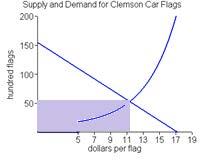 Now consider that the demand for Clemson car flags can be modeled by D( p) = -9 p+ 1 hundred flags where $p per flag is the price of one flag. GRAPH A GRAPH B GRAPH C.84 11. 11. 11. 17. 17. g.