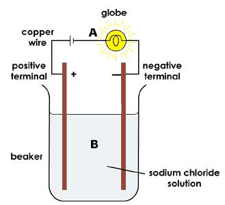 Challenge yourself The image below shows a circuit through which an electric current is flowing.