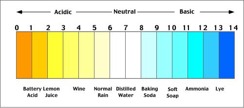 7. Electrolytes PH Scale ranges from 0 to 14 If the PH level is less than 7, the solution is acidic If