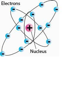 Model: A small, dense, nucleus contains the entire positive charge of the