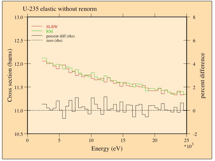 URR CROSS-SECTION SELF-SHIELDING Figure 1: Comparison of the average elastic scattering
