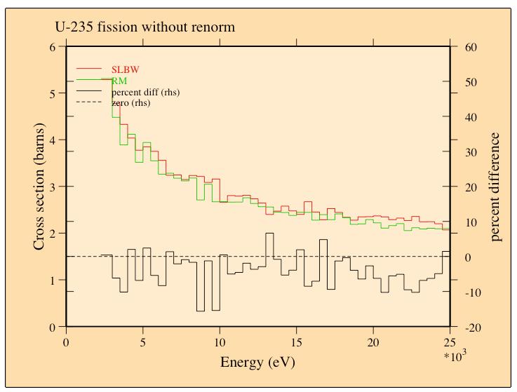Comparison of the average fission cross-section for 235 U in the URR calculated with the