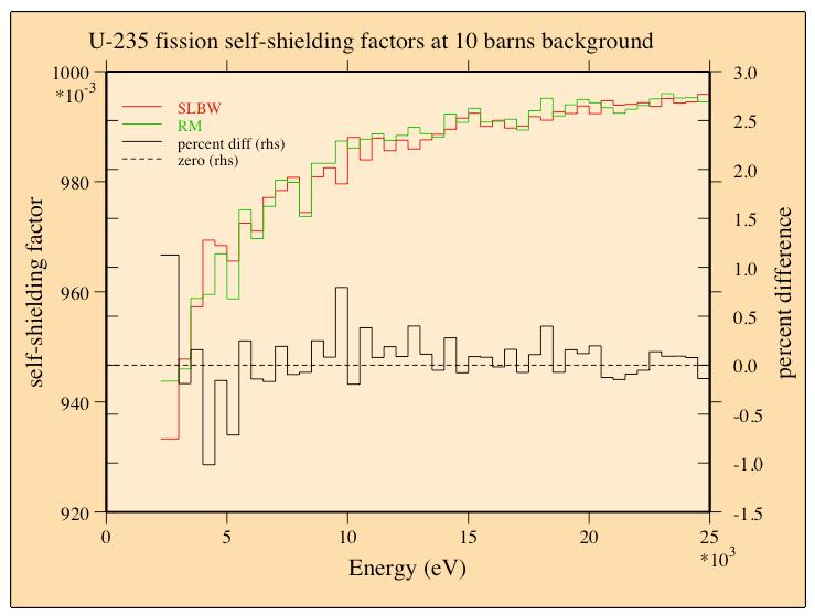 URR CROSS-SECTION SELF-SHIELDING Figure 5: Comparison of the fission self-shielding