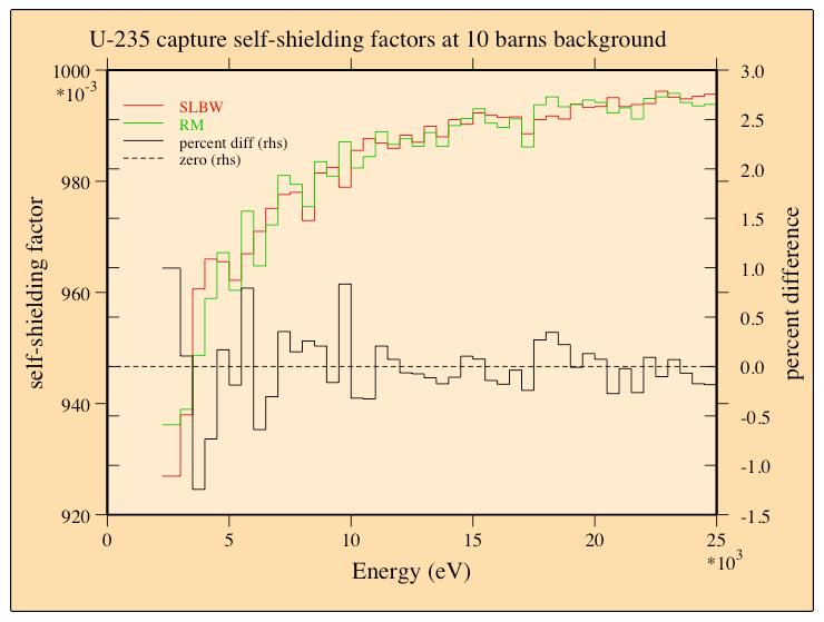 Comparison of the capture self-shielding factor for 235 U in the URR calculated with