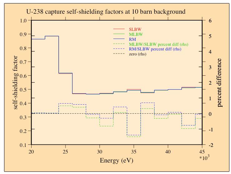 Comparison of the capture self-shielding factor for 238 U in the URR calculated with the