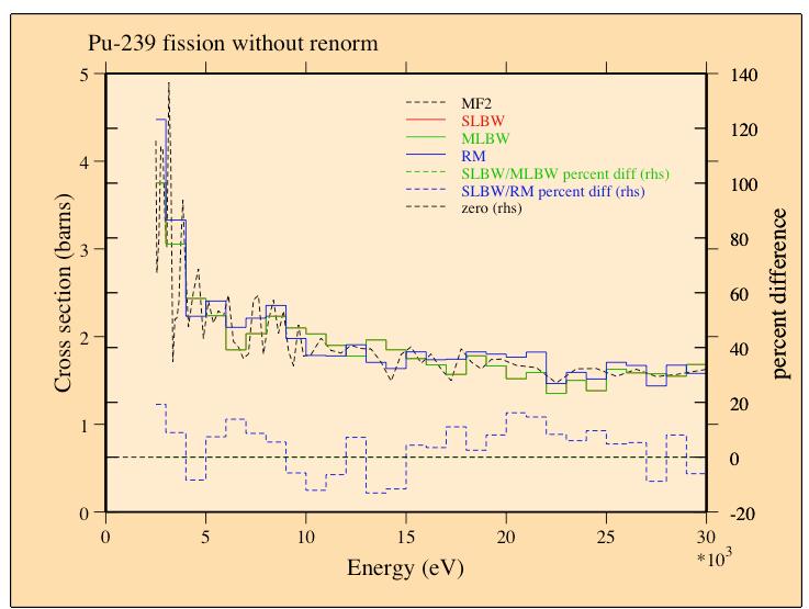 URR CROSS-SECTION SELF-SHIELDING Figure 12: Comparison of the average fission