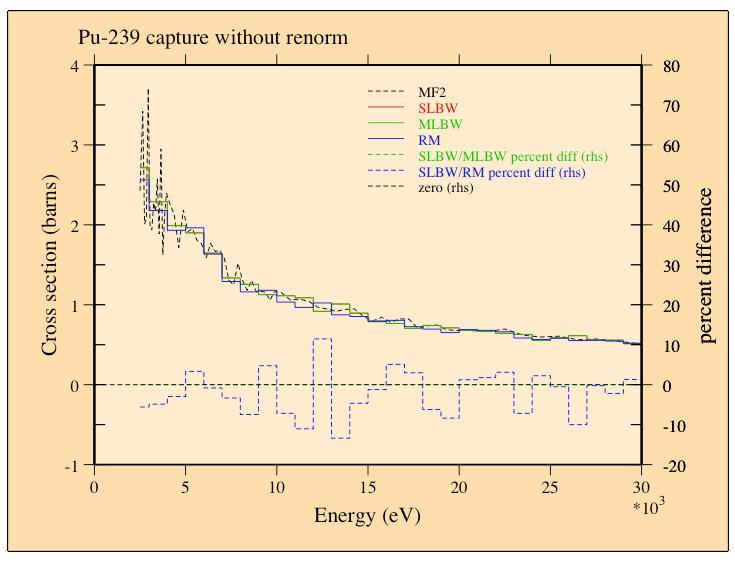 Figure 13: Comparison of the average capture  ASSESSMENT OF THE UNRESOLVED RESONANCE