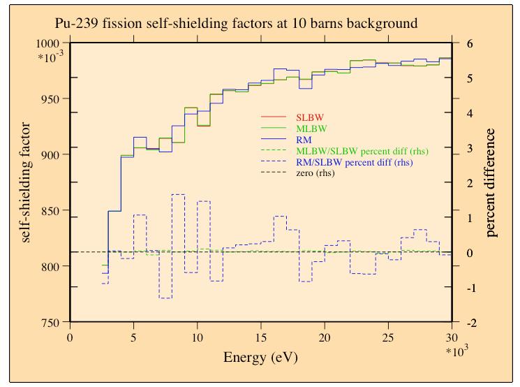 Comparison of the fission self-shielding factor for 239 Pu in the URR calculated with the