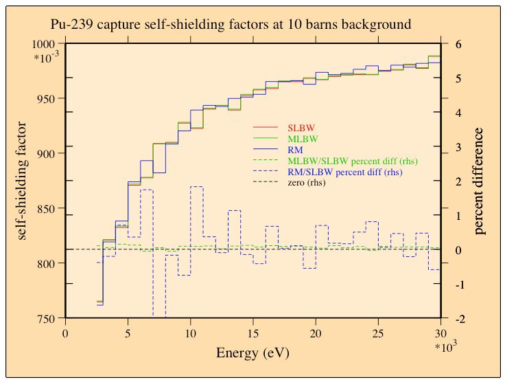 URR CROSS-SECTION SELF-SHIELDING Figure 16: Comparison of the capture self-shielding factor for 239 Pu in the URR calculated with the SLBW, MLBW and RM formalisms Some comments on statistical