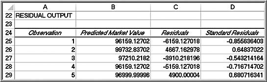 Residual = Actual Y value Predicted Y value Standard residual =