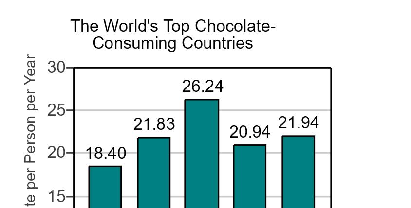 The bar graph shows the top five chocolate-consuming nations in the world. Use this graph to answer the following. Which country has the greatest chocolate consumption per person?