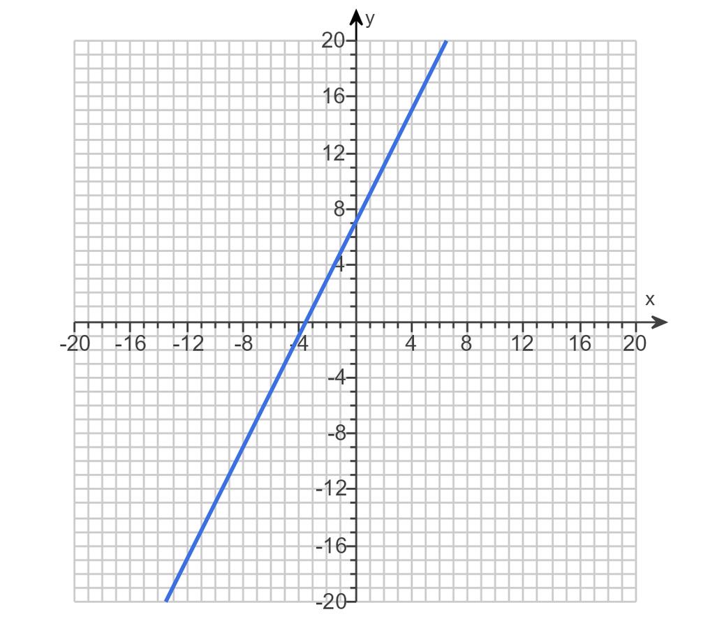 y=2 x+7 Use the graphing