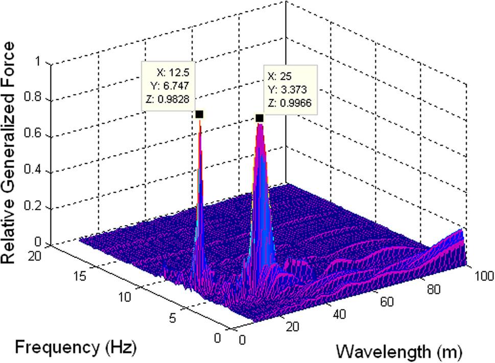 94 Urban Rail Transit (218) 4(2):86 97 Fig. 8 Spectra of relative generalized forces against various assumed wavelengths of the mode shapes 5 Numerical Results and Discussion 5.