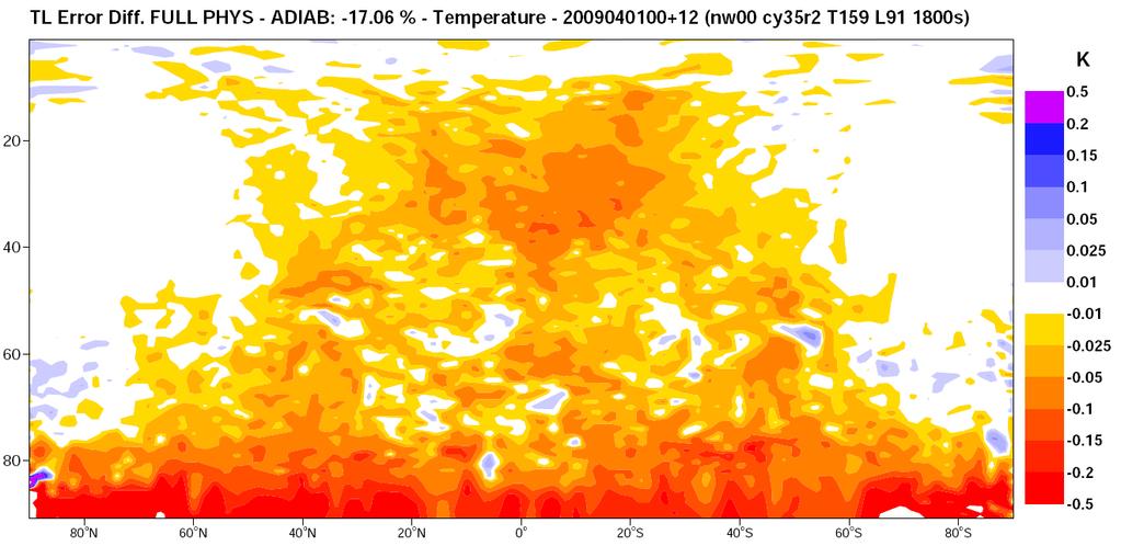 TL approximation and resolution (1) Model levels Temperature: -17.06 % 90ºN 90ºS Specific humidity: -20.47 % Model levels Zonal mean change in TL approx.