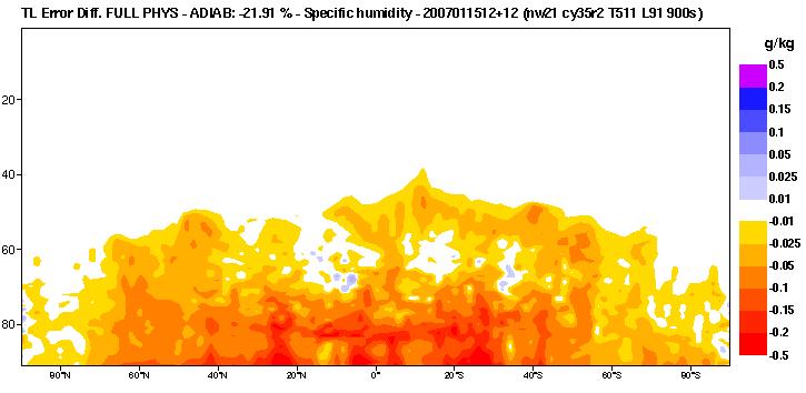 error brought by the use of full linearized physics w.r.t. adiabatic TL red good blue bad T511 (~40 km) resol.