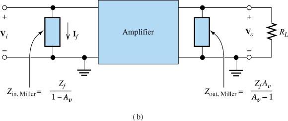 The Miller Effect Consider the situation that an impedance is connected between input and output of an amplifier The same current flows from (out) the top input terminal if an impedance Z in, Miller