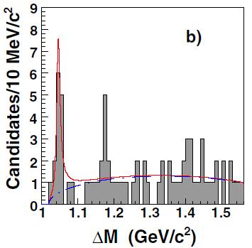 Y(4140) J/ψ φ CDF observed new charmonium-like particle CDF, PRL 102, 242002 (2009) B + J/ψ φ K + 14 ± 5 events (3.8σ) from 2.7 fb -1 M = 4143.