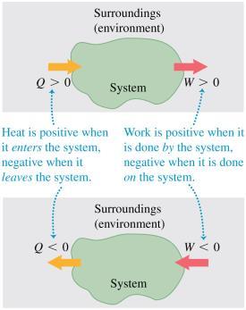 Thermodynamics systems In a thermodynamic process, changes occur in the state of the system. Careful of signs! Q is positive when heat flows into a system.