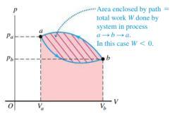Example 4 The figure below shows a pv-diagram for a cyclic process in which the initial and final states of some thermodynamic system are the same.