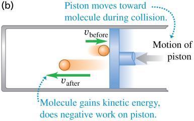 When one such molecule collides with a surface moving to the right, so the volume of the gas increases, the molecule does positive work on the