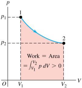 In a finite change of volume from V 1 to V 2 : Work on a pv-diagram The work
