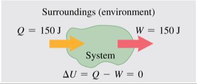 In the system shown below, the heat added to the system equals the work done by the system. So the internal energy of the system is unchanged. Q19.