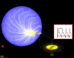 extreme conditions Contain endpoints of stellar evolution