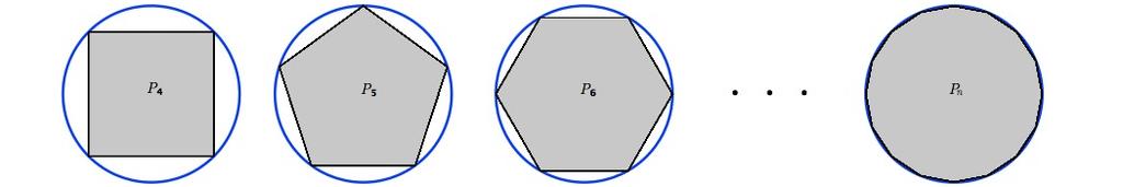 An application: Finding the Area of a Circle Let f (n) be the area of the n-gon inscribed in a circle of radius r.