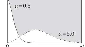 dx= a 1 2 2 x σ x /2 Gaussian p ( x ) e