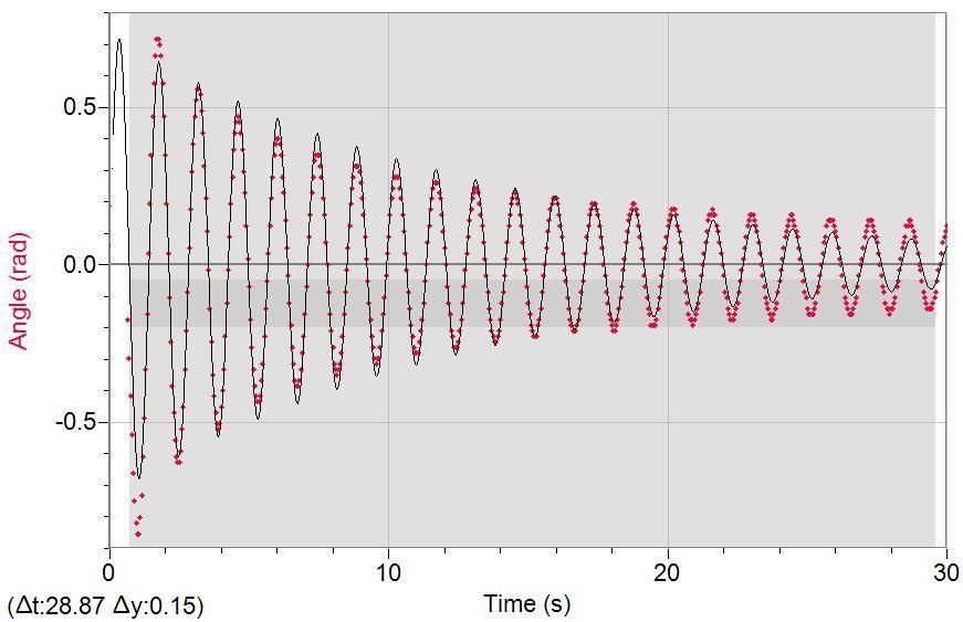 Fig 1 a rod and ball pendulum At a first glance the amplitude decay appears to be exponential, but an auto-fit that takes all points into account is a