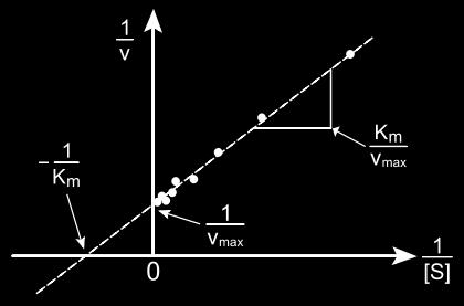 Lineweaver-Burk equation 1/Vo = (KM/Vmax)(1/[S]) + (1/Vmax) y = mx+b Lineweaver-Burk Plots: y-intercept x-intercept slope Kcat number of substrate molecules converted to product by