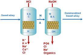 Removal of heavy metals Small volume applications: ion exchange
