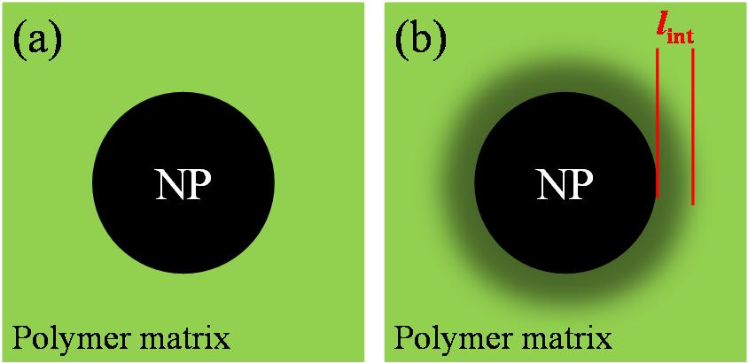 aggregates. 41-44 Two approaches can be used in analysis of the experimental data in PNCs. Two phase model (TPM) assumes nanoparticles in a homogeneous matrix (Fig.