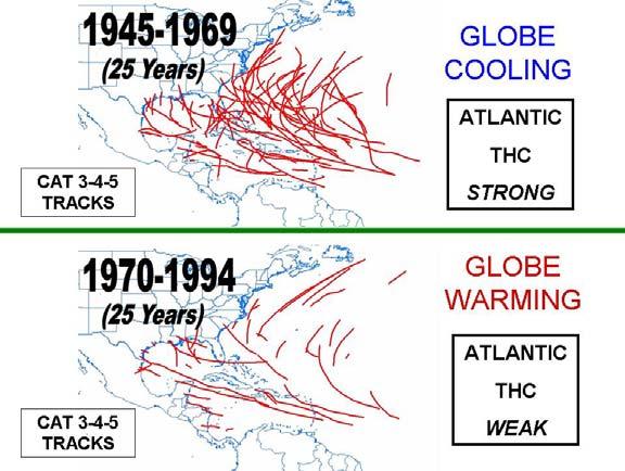 primarily a result of the multi-decadal increase in the Atlantic Ocean thermohaline circulation (THC) that is not directly related to global sea surface temperatures or CO 2 gas increases.