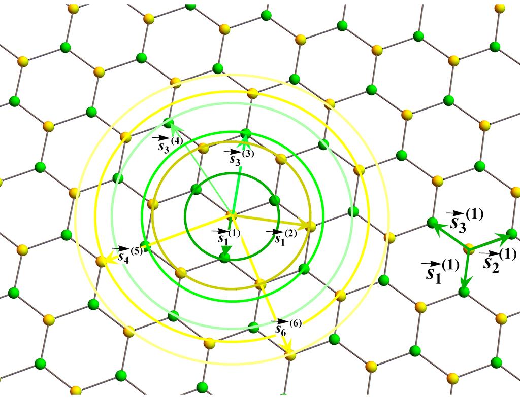 The honeycomb lattice of carbons making graphene. The two Bravais sublattices, LA and LB, are identified by different colors green and yellow).