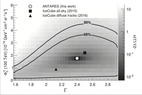 ANTARES DIFFUSE RESULTS Track events All-sky / All-flavor neutrino search Look for excess above a given Eth 9 (7) yrs of data for tracks (cascades)
