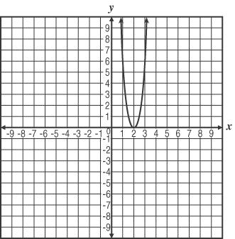 16. The graph of y = a(x b) 2 is pictured below.