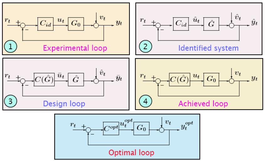 Identification in Closed Loop Identification for Control Relevant