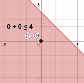 Guided Example Graph the feasible region for the following system of inequalities. Tell whether the region is bounded or unbounded. x+ y 4 x y 2 Practice 1.