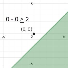 x+ y 2 x y 4 Solution Start by graphing the border of the first inequality x+ y= 4. Then test the point (0, 0) in the inequality.