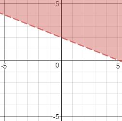 Guided Example Graph the solution of the system of linear inequalities.