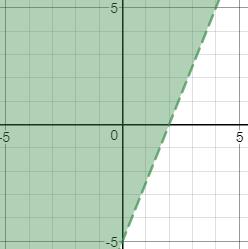 Graph the solution of the system of linear inequalities.