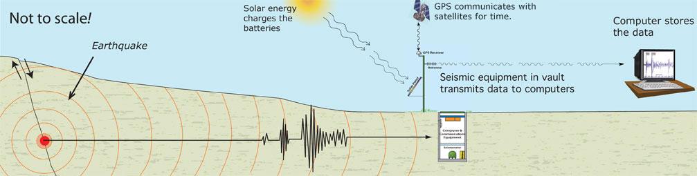 3 How are Earthquake Data collected? An earthquake generates seismic waves that travel via many paths through the earth to the recording station (see figure lower right below).