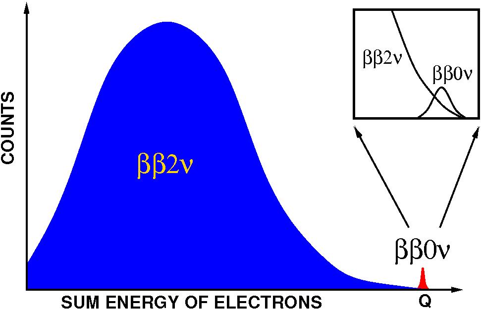 0 in Experiments Signature: All the energy is shared between the 2 electrons: monochromatic line at the Q-value of the decay detector mass Sensitivity S 0