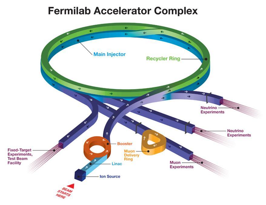 Future of Fermilab accelerator complex: PIP-II Linac: 400 MeV H- 15 Hz, 25 ma, 30 µs 700 kw @120 GeV to NOvA 30 kw @8 GeV BNB @8 GeV to muon experiments PIP-II: 800 MeV H- 2 ma CW Proton Improvement