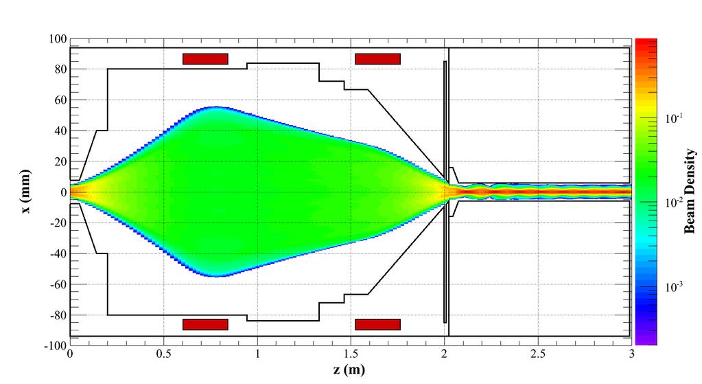 LIPAc injector beam dynamics results LEBT output: ɛ RMS = 0.16 π mm.